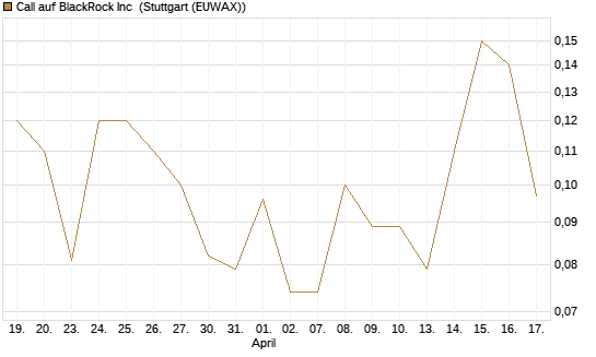 Call auf BlackRock Inc [J.P. Morgan Structured Products B.V.] Chart