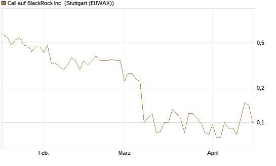 Call auf BlackRock Inc [J.P. Morgan Structured Products B.V.] Chart