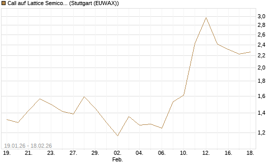 Call auf Lattice Semiconductor [J.P. Morgan Structured Products B.V.] Chart