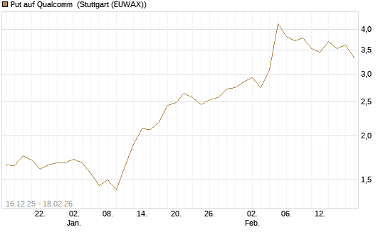 Put auf Qualcomm [J.P. Morgan Structured Products B.V.] Chart