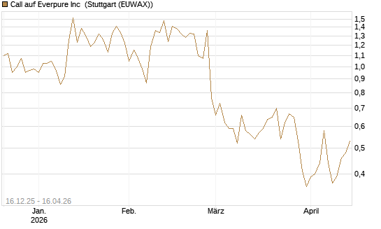 Call auf Everpure Inc [J.P. Morgan Structured Products B.V.] Chart
