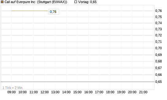 Call auf Everpure Inc [J.P. Morgan Structured Products B.V.] Chart