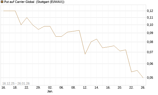 Put auf Carrier Global [J.P. Morgan Structured Products B.V.] Chart
