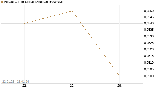 Put auf Carrier Global [J.P. Morgan Structured Products B.V.] Chart