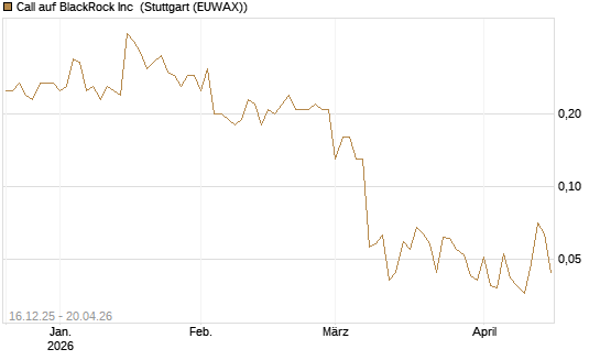 Call auf BlackRock Inc [J.P. Morgan Structured Products B.V.] Chart