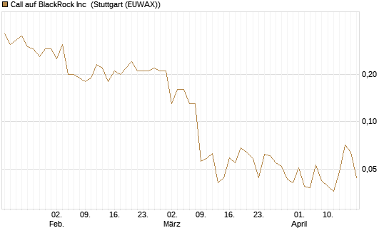 Call auf BlackRock Inc [J.P. Morgan Structured Products B.V.] Chart