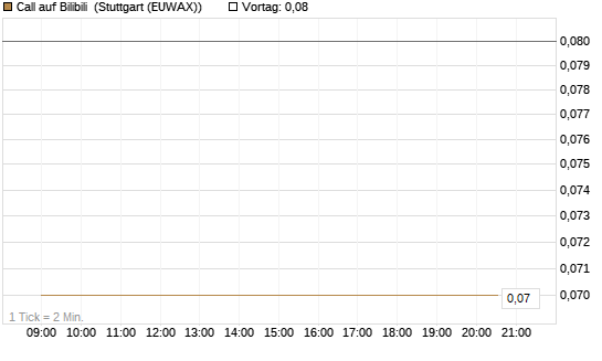 Call auf Bilibili [J.P. Morgan Structured Products B.V.] Chart