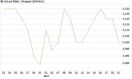 Call auf Bilibili [J.P. Morgan Structured Products B.V.] Chart