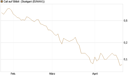 Call auf Bilibili [J.P. Morgan Structured Products B.V.] Chart