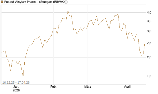 Put auf Alnylam Pharmaceuticals [J.P. Morgan Structured Products B.V.] Chart