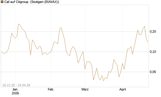 Call auf Citigroup [J.P. Morgan Structured Products B.V.] Chart