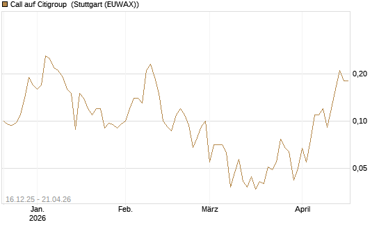 Call auf Citigroup [J.P. Morgan Structured Products B.V.] Chart