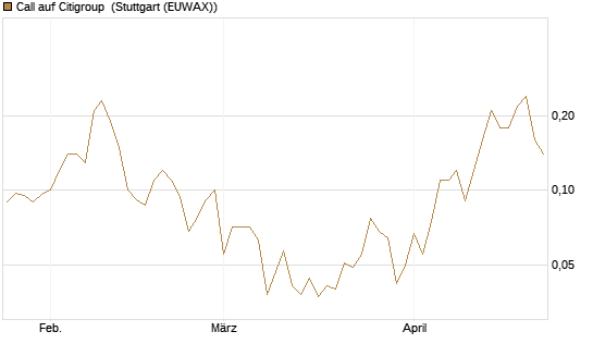 Call auf Citigroup [J.P. Morgan Structured Products B.V.] Chart