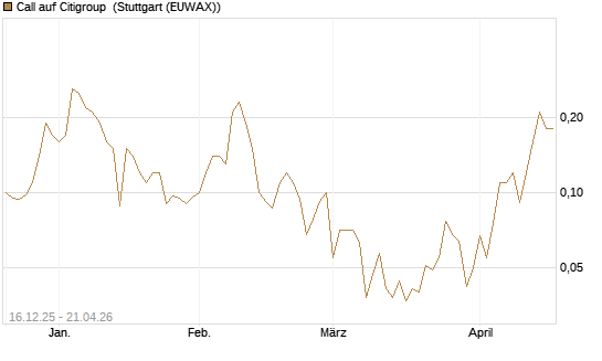 Call auf Citigroup [J.P. Morgan Structured Products B.V.] Chart