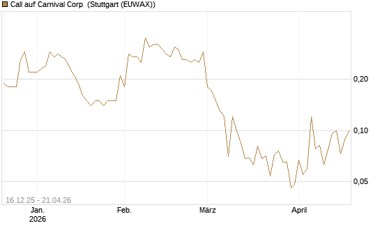 Call auf Carnival Corp [J.P. Morgan Structured Products B.V.] Chart