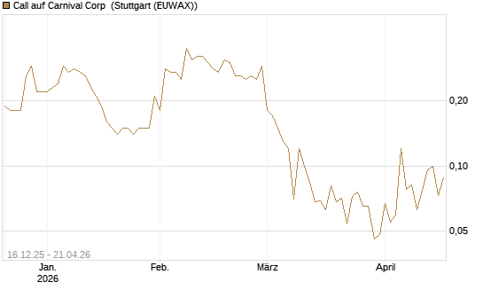 Call auf Carnival Corp [J.P. Morgan Structured Products B.V.] Chart