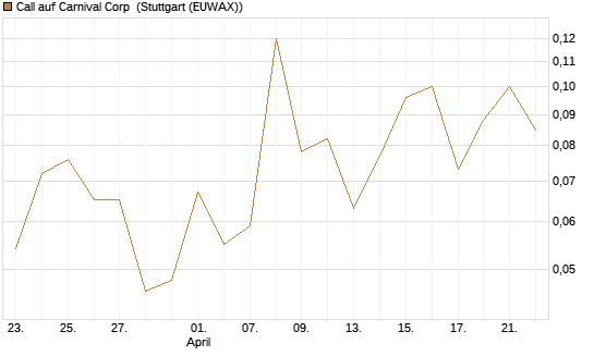 Call auf Carnival Corp [J.P. Morgan Structured Products B.V.] Chart