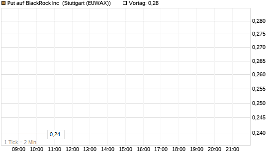 Put auf BlackRock Inc [J.P. Morgan Structured Products B.V.] Chart