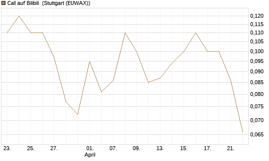 Call auf Bilibili [J.P. Morgan Structured Products B.V.] Chart