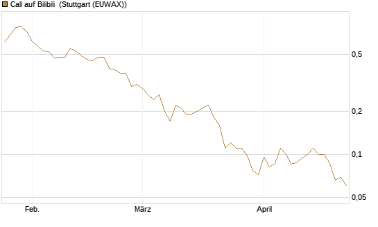 Call auf Bilibili [J.P. Morgan Structured Products B.V.] Chart