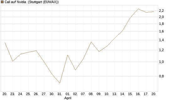 Call auf Nvidia [J.P. Morgan Structured Products B.V.] Chart