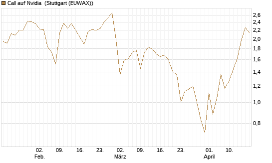 Call auf Nvidia [J.P. Morgan Structured Products B.V.] Chart