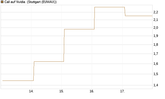 Call auf Nvidia [J.P. Morgan Structured Products B.V.] Chart