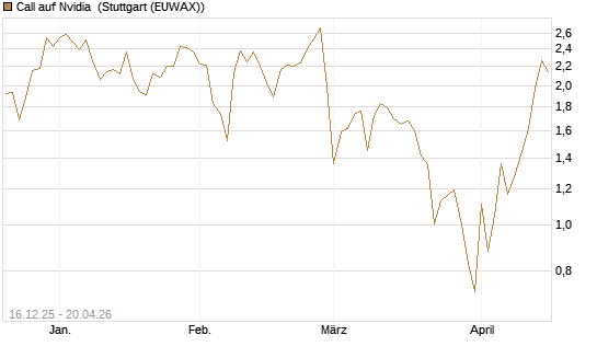 Call auf Nvidia [J.P. Morgan Structured Products B.V.] Chart