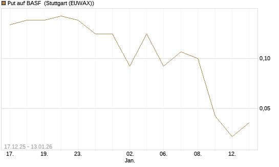 Put auf BASF [UniCredit Bank GmbH] Chart