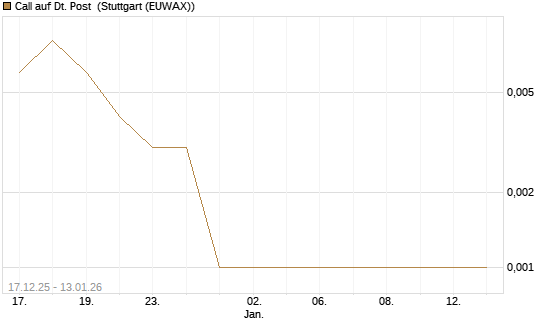 Call auf Dt. Post [UniCredit Bank GmbH] Chart