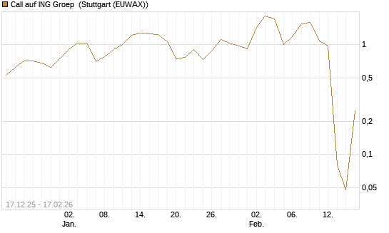Call auf ING Groep [UniCredit Bank GmbH] Chart
