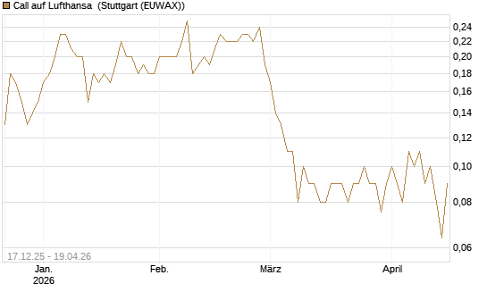 Call auf Lufthansa [UniCredit Bank GmbH] Chart
