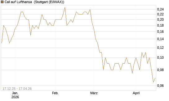 Call auf Lufthansa [UniCredit Bank GmbH] Chart
