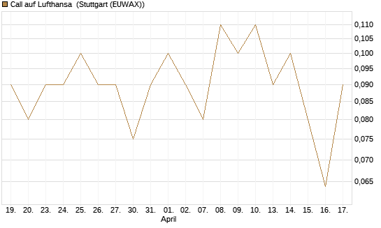 Call auf Lufthansa [UniCredit Bank GmbH] Chart