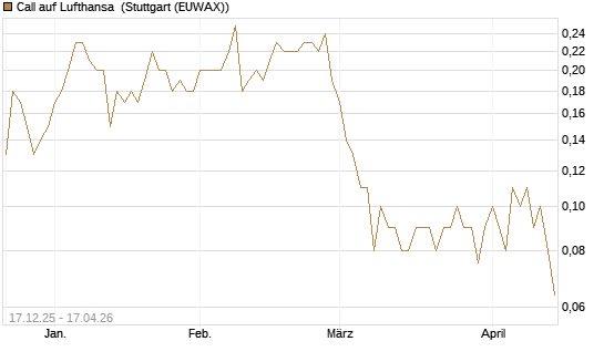 Call auf Lufthansa [UniCredit Bank GmbH] Chart