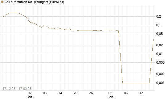 Call auf Munich Re [UniCredit Bank GmbH] Chart