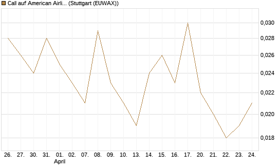 Call auf American Airlines Group [UniCredit Bank GmbH] Chart