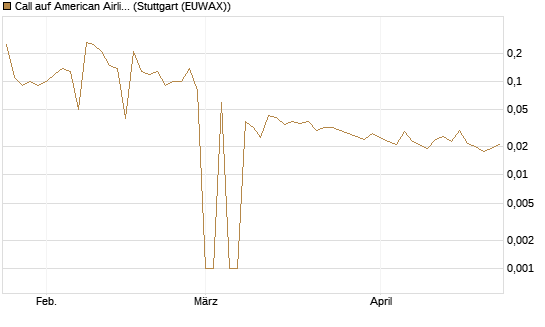 Call auf American Airlines Group [UniCredit Bank GmbH] Chart