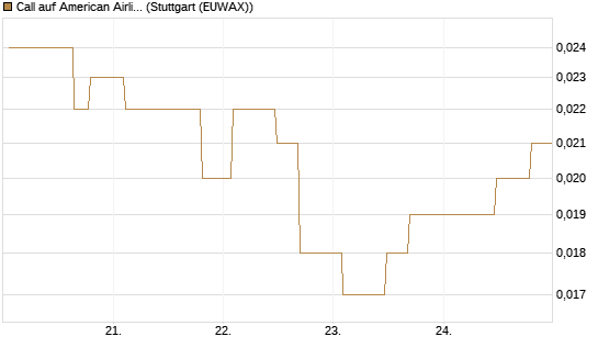 Call auf American Airlines Group [UniCredit Bank GmbH] Chart