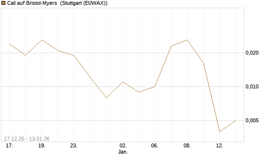Call auf Bristol-Myers [UniCredit Bank GmbH] Chart
