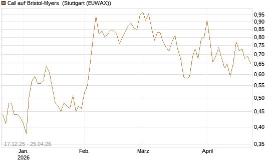 Call auf Bristol-Myers [UniCredit Bank GmbH] Chart