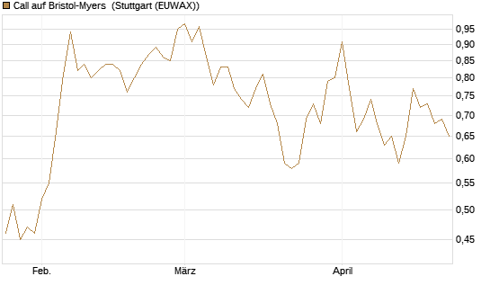 Call auf Bristol-Myers [UniCredit Bank GmbH] Chart