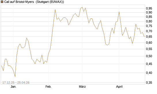 Call auf Bristol-Myers [UniCredit Bank GmbH] Chart