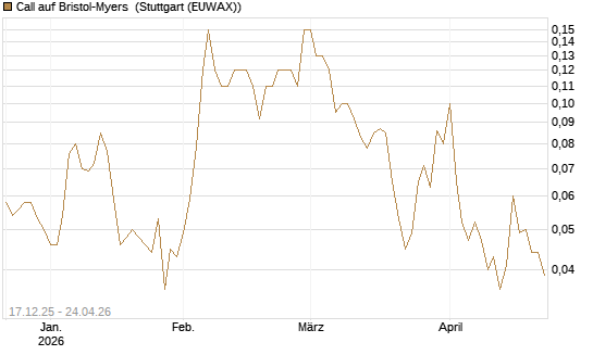 Call auf Bristol-Myers [UniCredit Bank GmbH] Chart
