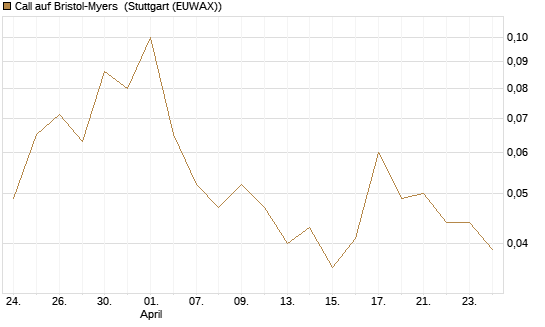 Call auf Bristol-Myers [UniCredit Bank GmbH] Chart