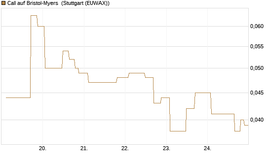 Call auf Bristol-Myers [UniCredit Bank GmbH] Chart