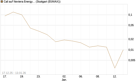 Call auf Nextera Energy [UniCredit Bank GmbH] Chart