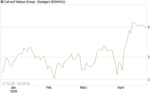Call auf Nebius Group [UniCredit Bank GmbH] Chart