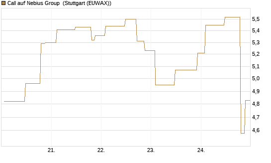 Call auf Nebius Group [UniCredit Bank GmbH] Chart
