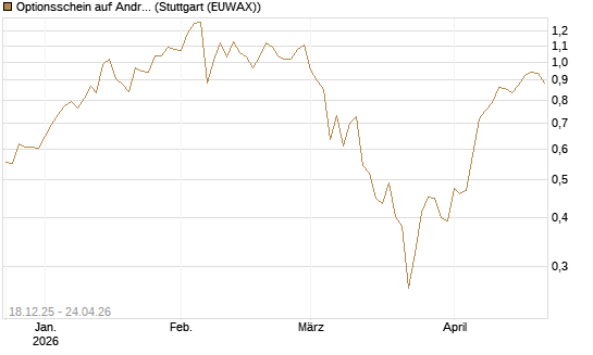 Optionsschein auf Andritz [Raiffeisen Bank Int. AG] Chart